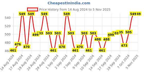 ajio.com lazy shark Girls Floral Print Fit & Flare Dress lazy shark Price History Graph from 14 Aug 2024 to 2 Nov 2025
