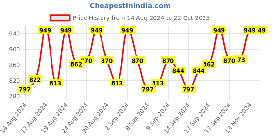 ajio.com lazy shark Girls Typographic Print A-Line Dress lazy shark Price History Graph from 14 Aug 2024 to 21 Oct 2025