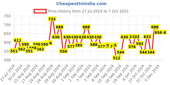 ajio.com lazy shark Graphic Print Lounge Pant & Top Set lazy shark Price History Graph from 27 Jul 2024 to 6 Oct 2025