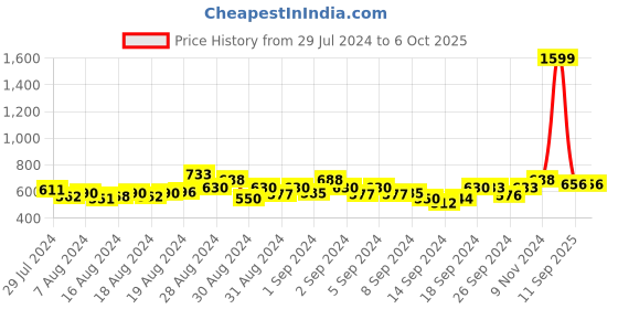 ajio.com lazy shark Graphic Print Lounge Pant & Top Set lazy shark Price History Graph from 29 Jul 2024 to 6 Oct 2025