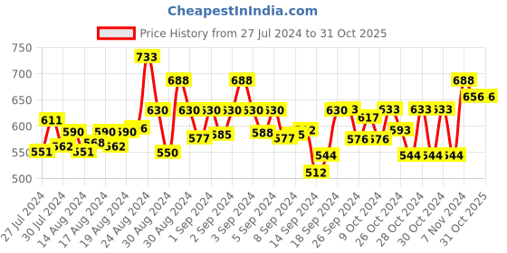 ajio.com lazy shark Graphic Print Nightsuit Set lazy shark Price History Graph from 27 Jul 2024 to 30 Oct 2025
