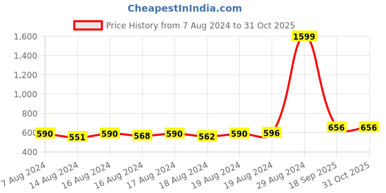 ajio.com lazy shark Graphic Print Nightsuit Set lazy shark Price History Graph from 7 Aug 2024 to 30 Oct 2025