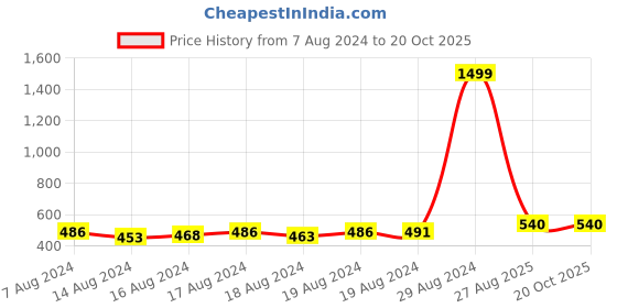 ajio.com lazy shark Graphic Print Shorts & T-shirt Set lazy shark Price History Graph from 7 Aug 2024 to 20 Oct 2025