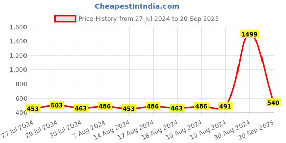 ajio.com lazy shark Graphic Print T-shirt & Shorts Set lazy shark Price History Graph from 27 Jul 2024 to 20 Sep 2025