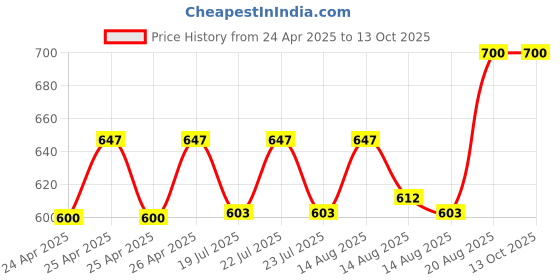 ajio.com lazy shark ManNightsuit Set lazy shark Price History Graph from 24 Apr 2025 to 13 Oct 2025