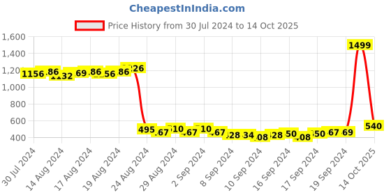ajio.com lazy shark Printed T-Shirt & Shorts Set lazy shark Price History Graph from 30 Jul 2024 to 14 Oct 2025