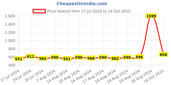 ajio.com lazy shark Striped Lounge Pant & Top Set lazy shark Price History Graph from 27 Jul 2024 to 14 Oct 2025