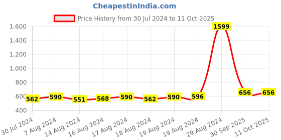ajio.com lazy shark Typographic Nightsuit Set lazy shark Price History Graph from 30 Jul 2024 to 10 Oct 2025