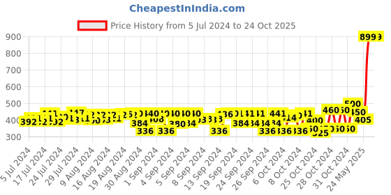 ajio.com dukiekooky Lazy Stuffed Teddy Bear Holding Heart dukiekooky Price History Graph from 5 Jul 2024 to 23 Oct 2025