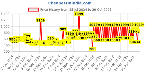 ajio.com adidas kids Lb Co Graphic Round-Neck T-shirt adidas kids Price History Graph from 25 Jul 2024 to 29 Oct 2025