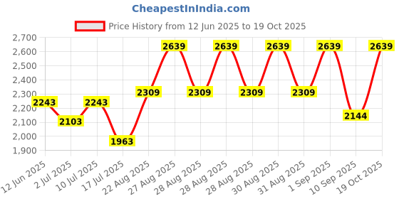 ajio.com adidas kids LB DY SM T Crew-Neck T-Shirt adidas kids Price History Graph from 12 Jun 2025 to 19 Oct 2025