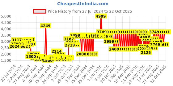 ajio.com adidas kids LB DY SM Tracksuit adidas kids Price History Graph from 27 Jul 2024 to 21 Oct 2025
