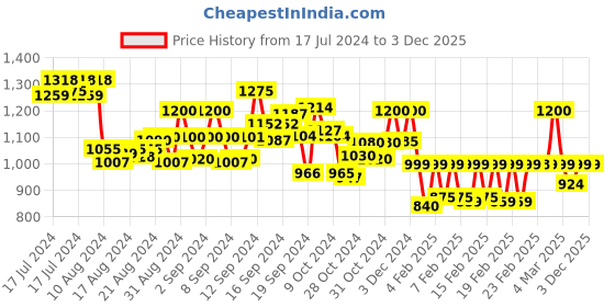 ajio.com lenskart hustlr LB E14058-N Wayfarer Full-Rim Eyewear lenskart hustlr Price History Graph from 17 Jul 2024 to 2 Dec 2025