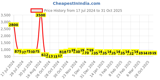ajio.com lenskart blu LB E16064 Computer Glasses Full-Rim Spectacles lenskart blu Price History Graph from 17 Jul 2024 to 31 Oct 2025