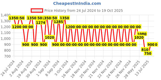 ajio.com lee cooper Lc mn for lc7196e tan 41 lee cooper Price History Graph from 24 Jul 2024 to 18 Oct 2025