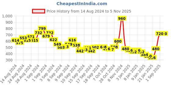 ajio.com lc waikiki Cotton Denim Shorts lc waikiki Price History Graph from 14 Aug 2024 to 2 Nov 2025