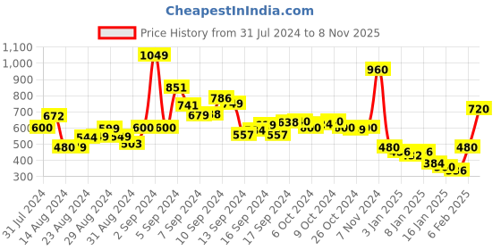 ajio.com lc waikiki Joggers with Insert Pockets lc waikiki Price History Graph from 31 Jul 2024 to 8 Nov 2025