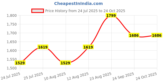 ajio.com lee cooper Lcbre8029, black charcoal, 9-10y lee cooper Price History Graph from 24 Jul 2025 to 24 Oct 2025
