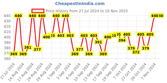 ajio.com louis devin LD-BK138-ST-BLK Analogue Watch louis devin Price History Graph from 27 Jul 2024 to 10 Nov 2025