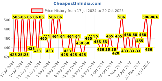 ajio.com louis devin LD-CP059-BLK Analogue Watch louis devin Price History Graph from 17 Jul 2024 to 29 Oct 2025