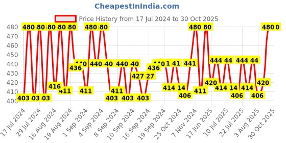 ajio.com louis devin LD-G057-BLU-CH Analogue Watch with Deployant Clasp louis devin Price History Graph from 17 Jul 2024 to 30 Oct 2025