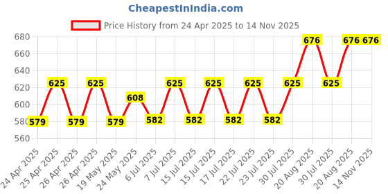 ajio.com louis devin LDCM-BK092-BRWN Pack of 2 Men Round Analogue Watch louis devin Price History Graph from 24 Apr 2025 to 14 Nov 2025
