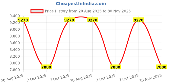 ajio.com jean paul gaultier Le Beau Eau de Toilette jean paul gaultier Price History Graph from 20 Aug 2025 to 30 Nov 2025