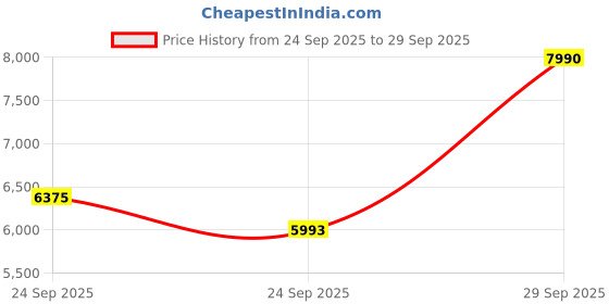 ajio.com le creuset Freezer-Safe Stainless Steel Frying Pan le creuset Price History Graph from 24 Sep 2025 to 29 Sep 2025