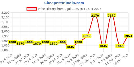 ajio.com jean paul gaultier Le Male Eau de Toilette jean paul gaultier Price History Graph from 9 Jul 2025 to 19 Oct 2025