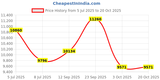 ajio.com jean paul gaultier Le Male Elixir Absolu Parfum Intense jean paul gaultier Price History Graph from 5 Jul 2025 to 19 Oct 2025