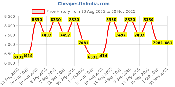 ajio.com jean paul gaultier Le Male Elixir Absolu Parfum Intense jean paul gaultier Price History Graph from 13 Aug 2025 to 30 Nov 2025