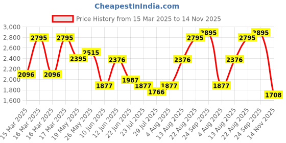 ajio.com hunkemoller Lea Padded Underwired Bra hunkemoller Price History Graph from 15 Mar 2025 to 14 Nov 2025
