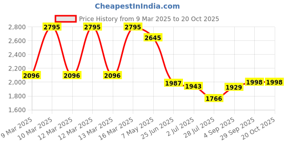 ajio.com hunkemoller Lea Padded Underwired Bra hunkemoller Price History Graph from 9 Mar 2025 to 20 Oct 2025