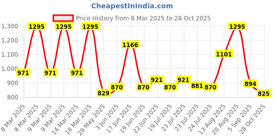 ajio.com hunkemoller Lea Thongs hunkemoller Price History Graph from 8 Mar 2025 to 28 Oct 2025