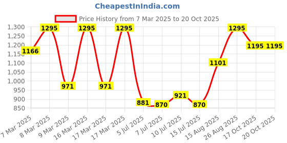 ajio.com hunkemoller Lea Thongs hunkemoller Price History Graph from 7 Mar 2025 to 20 Oct 2025
