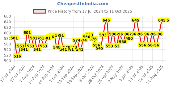 ajio.com haute sauce Lead Print Bucket Hat haute sauce Price History Graph from 17 Jul 2024 to 10 Oct 2025