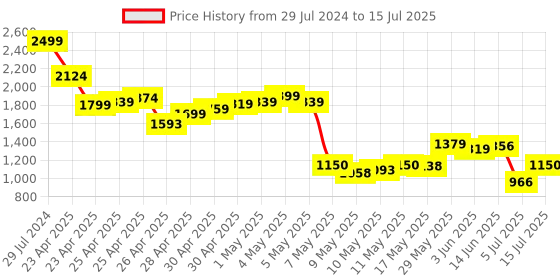 ajio.com puma Leadcat 2.0 Band Print Slides puma Price History Graph from 29 Jul 2024 to 15 Jul 2025