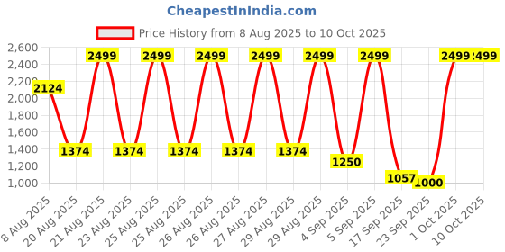 ajio.com puma Leadcat 2.0 Slides puma Price History Graph from 8 Aug 2025 to 10 Oct 2025