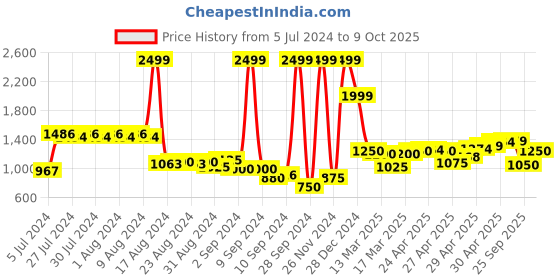 ajio.com puma Leadcat 2.0 Unisex Slides puma Price History Graph from 5 Jul 2024 to 9 Oct 2025