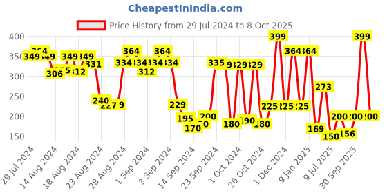 ajio.com leading lady Boyshorts with Bow leading lady Price History Graph from 29 Jul 2024 to 8 Oct 2025