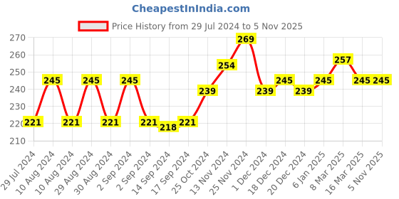 ajio.com leading lady Boyshorts with Elasticated Waistband leading lady Price History Graph from 29 Jul 2024 to 3 Nov 2025