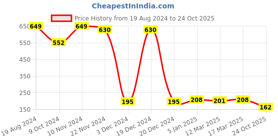 ajio.com leading lady Floral Lace Cotton T-shirt Bra leading lady Price History Graph from 19 Aug 2024 to 24 Oct 2025