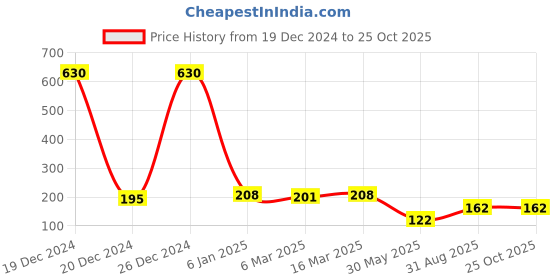ajio.com leading lady Floral Lace Cotton T-shirt Bra leading lady Price History Graph from 19 Dec 2024 to 24 Oct 2025