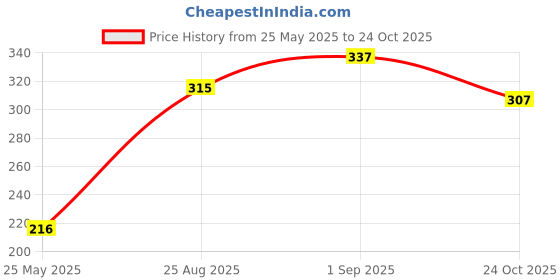 ajio.com leading lady Lace Non-Padded Bra leading lady Price History Graph from 25 May 2025 to 24 Oct 2025