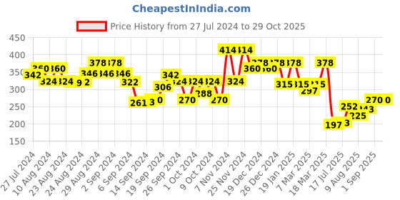 ajio.com leading lady Leopard Print Lightly-Padded T-Shirt Bra leading lady Price History Graph from 27 Jul 2024 to 29 Oct 2025