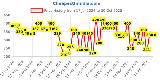 ajio.com leading lady Lightly-Padded Bra with Bow leading lady Price History Graph from 17 Jul 2024 to 30 Oct 2025