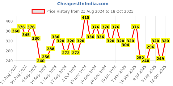 ajio.com leading lady Lightly-Padded Bra with Bow leading lady Price History Graph from 23 Aug 2024 to 18 Oct 2025