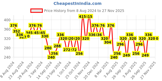 ajio.com leading lady Lightly-Padded Bra with Bow leading lady Price History Graph from 8 Aug 2024 to 27 Nov 2025