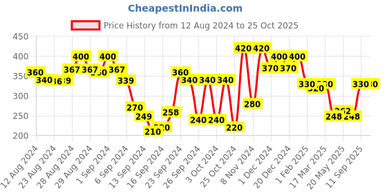 ajio.com leading lady Lightly-Padded Bra with Bow leading lady Price History Graph from 12 Aug 2024 to 24 Oct 2025