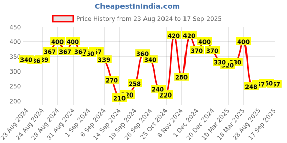 ajio.com leading lady Lightly-Padded Bra with Bow leading lady Price History Graph from 23 Aug 2024 to 17 Sep 2025